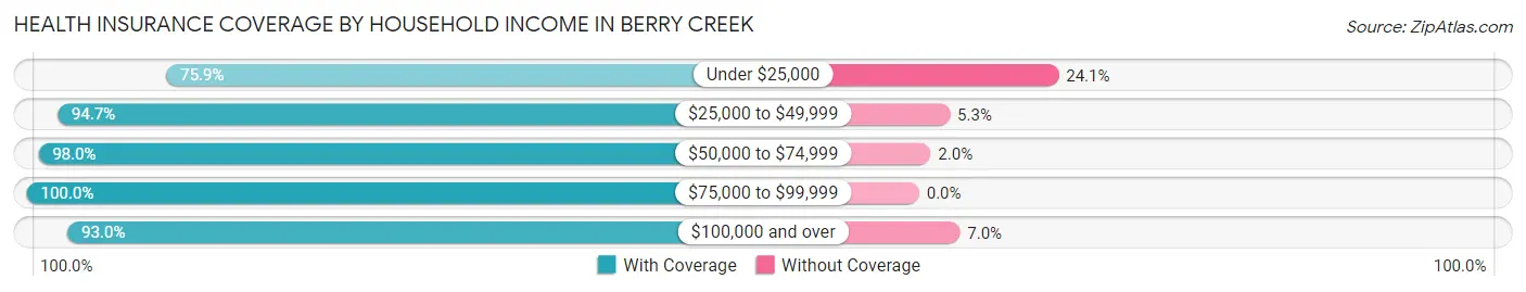 Health Insurance Coverage by Household Income in Berry Creek