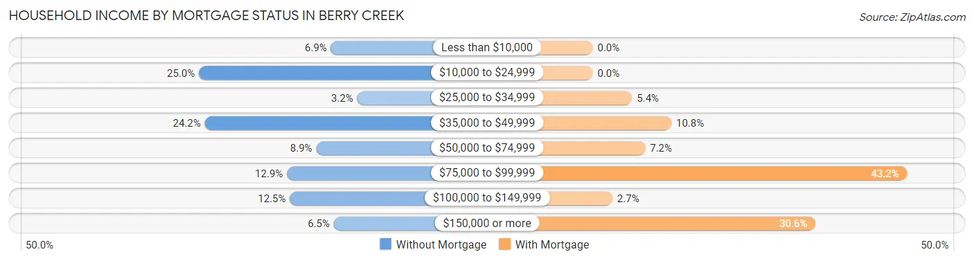 Household Income by Mortgage Status in Berry Creek