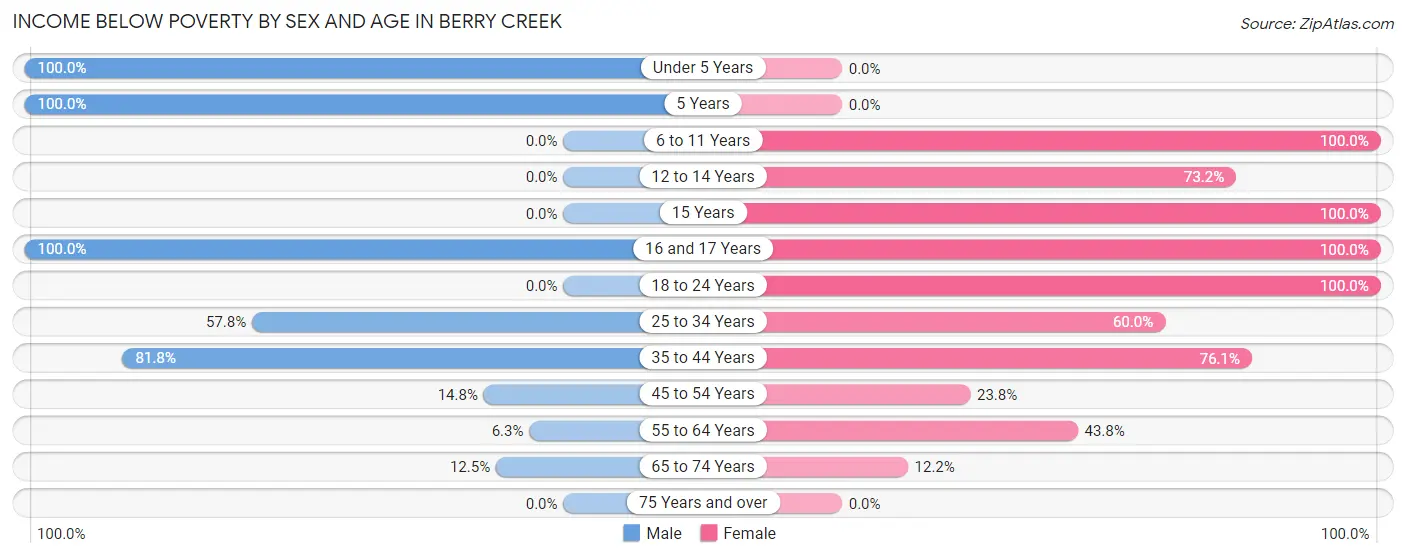 Income Below Poverty by Sex and Age in Berry Creek