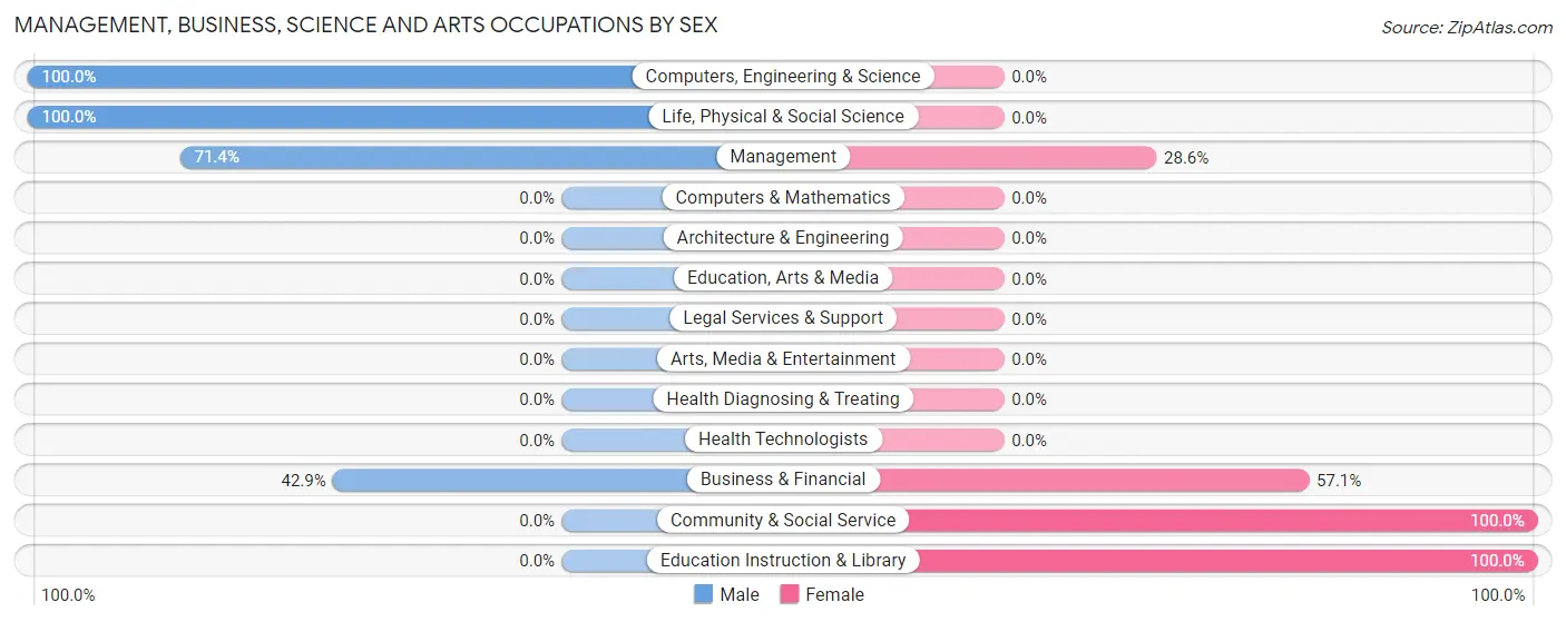 Management, Business, Science and Arts Occupations by Sex in Berry Creek