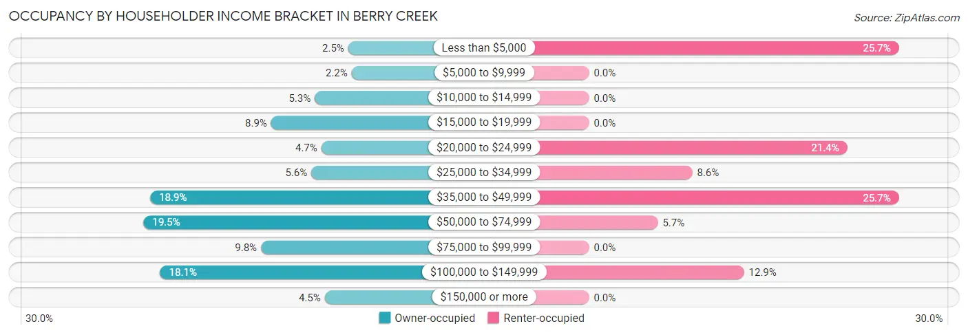 Occupancy by Householder Income Bracket in Berry Creek