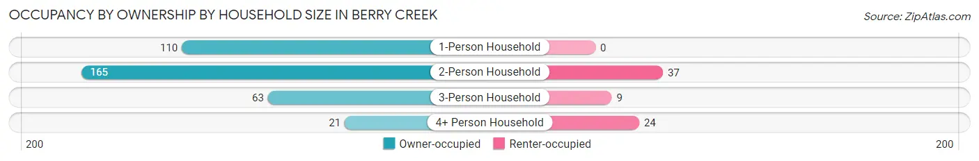 Occupancy by Ownership by Household Size in Berry Creek