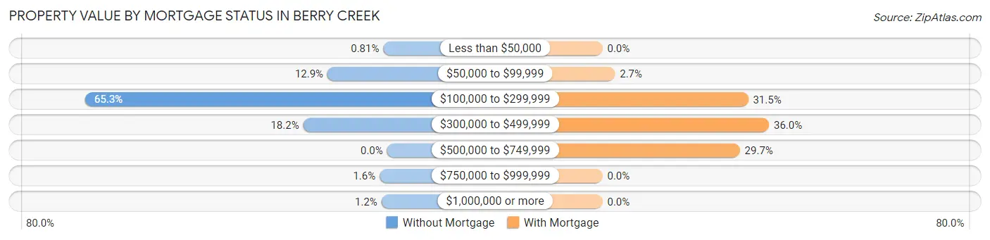 Property Value by Mortgage Status in Berry Creek