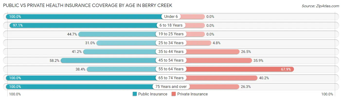 Public vs Private Health Insurance Coverage by Age in Berry Creek