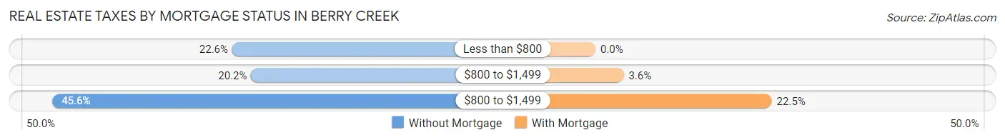 Real Estate Taxes by Mortgage Status in Berry Creek