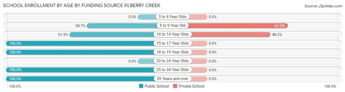 School Enrollment by Age by Funding Source in Berry Creek