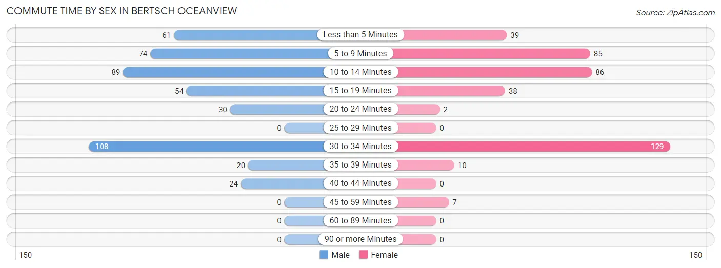 Commute Time by Sex in Bertsch Oceanview