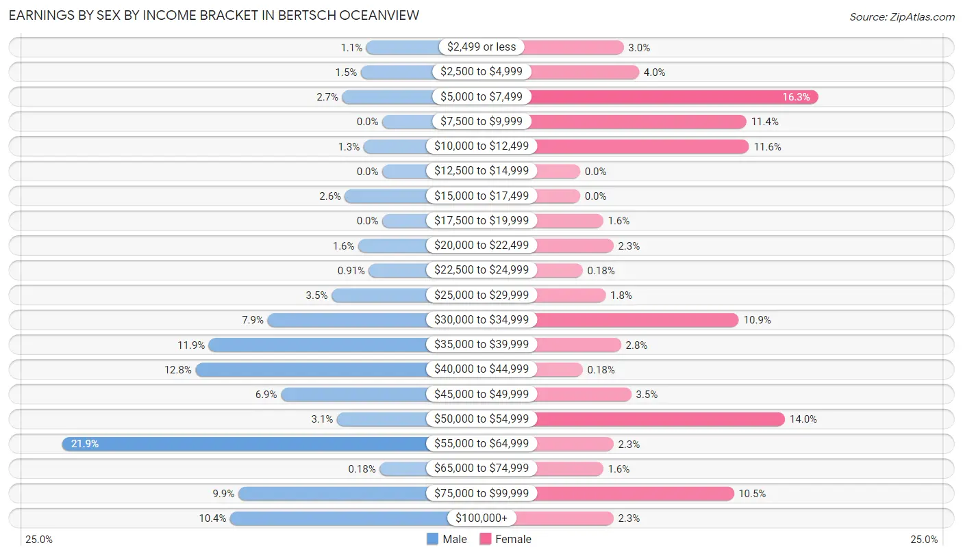 Earnings by Sex by Income Bracket in Bertsch Oceanview