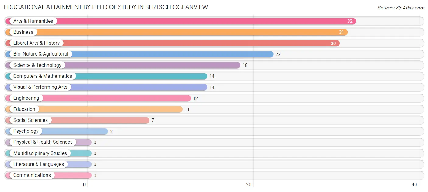 Educational Attainment by Field of Study in Bertsch Oceanview