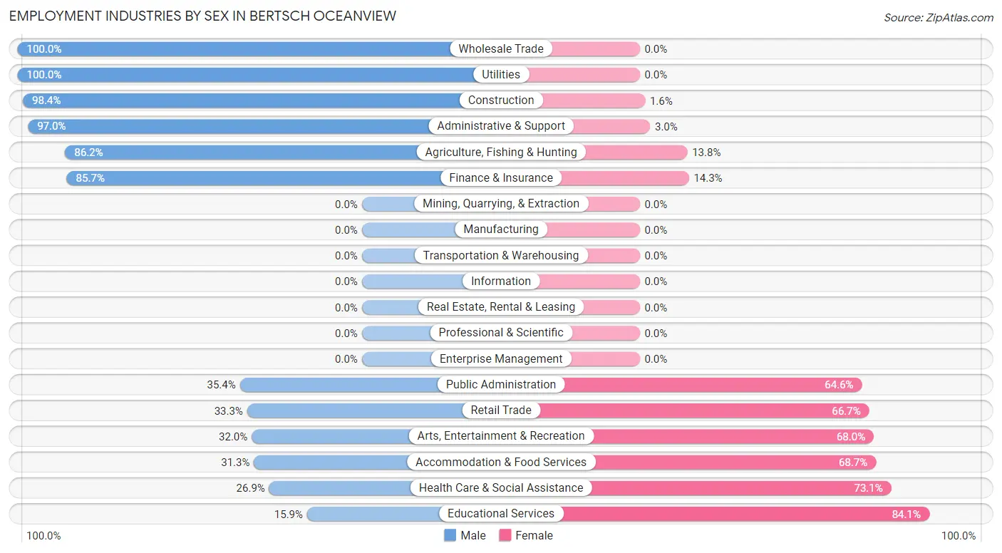 Employment Industries by Sex in Bertsch Oceanview