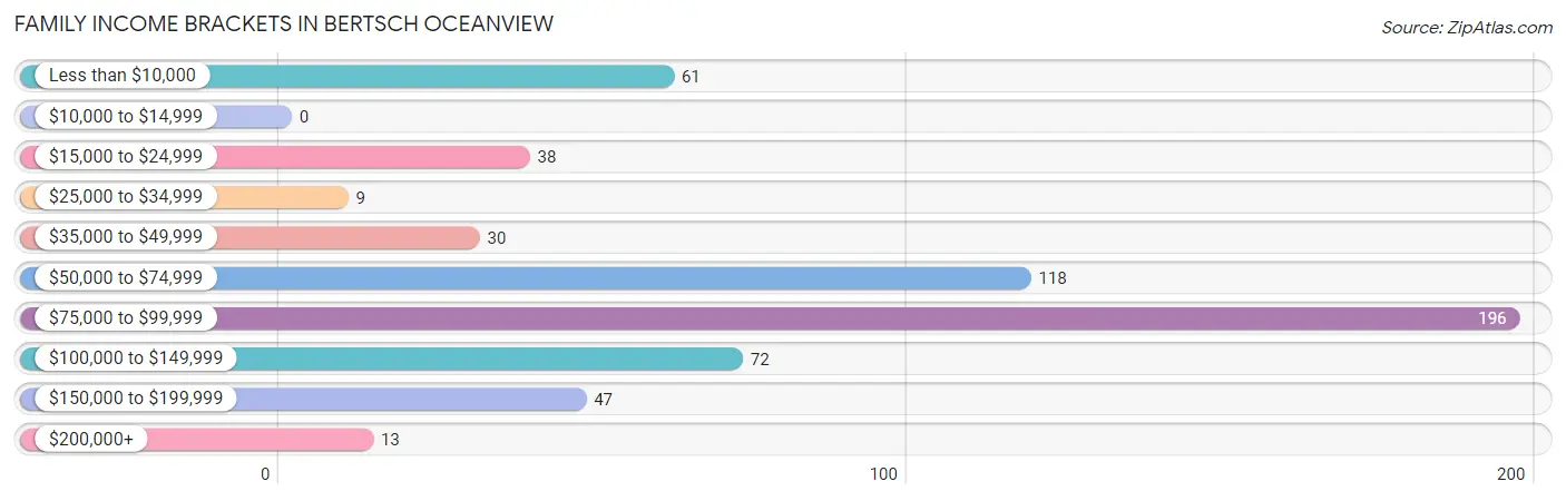Family Income Brackets in Bertsch Oceanview
