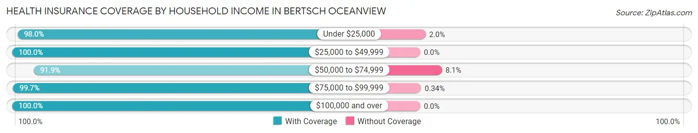 Health Insurance Coverage by Household Income in Bertsch Oceanview