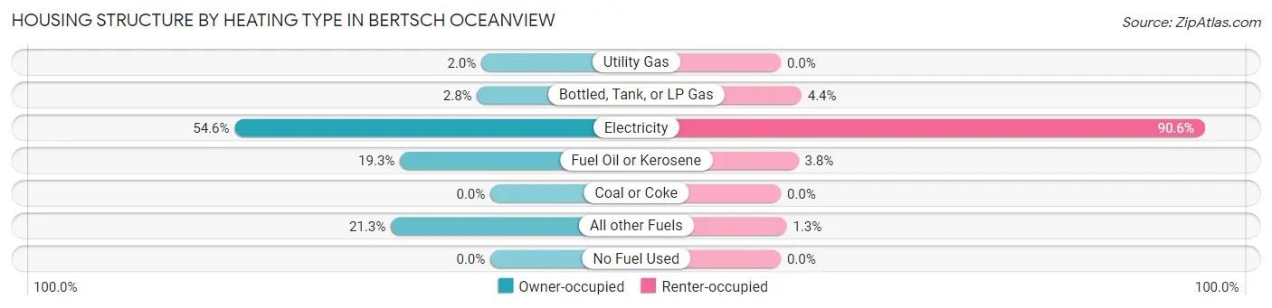 Housing Structure by Heating Type in Bertsch Oceanview