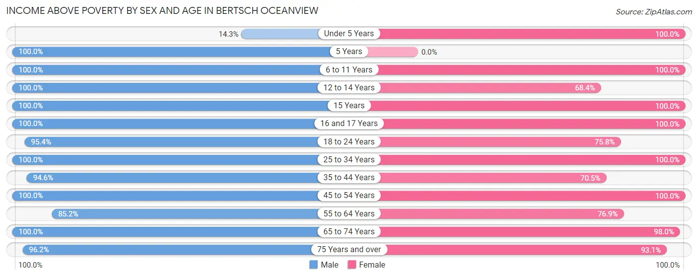 Income Above Poverty by Sex and Age in Bertsch Oceanview