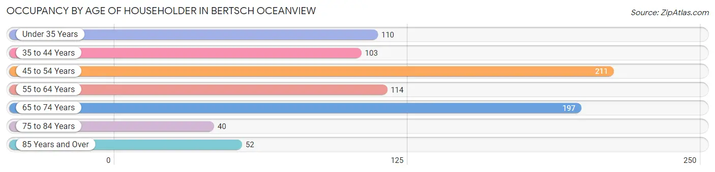 Occupancy by Age of Householder in Bertsch Oceanview