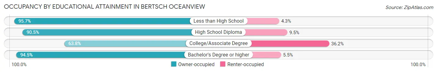 Occupancy by Educational Attainment in Bertsch Oceanview