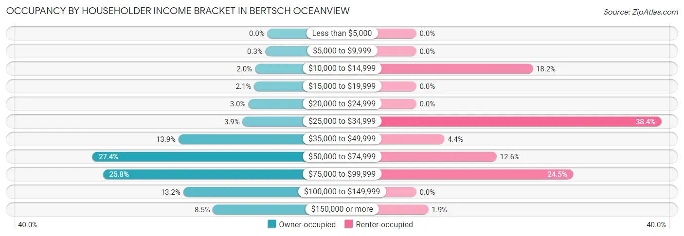 Occupancy by Householder Income Bracket in Bertsch Oceanview