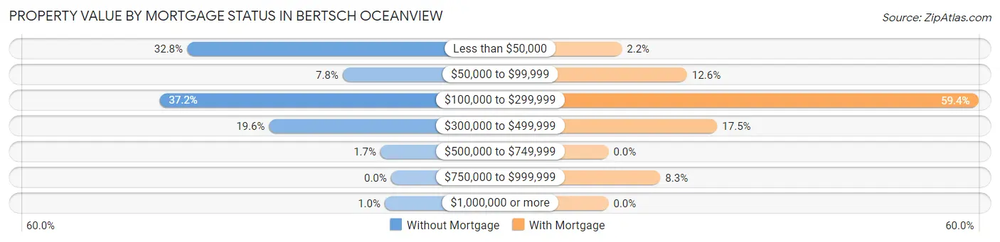 Property Value by Mortgage Status in Bertsch Oceanview