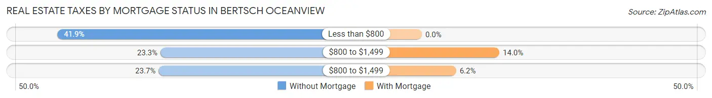 Real Estate Taxes by Mortgage Status in Bertsch Oceanview