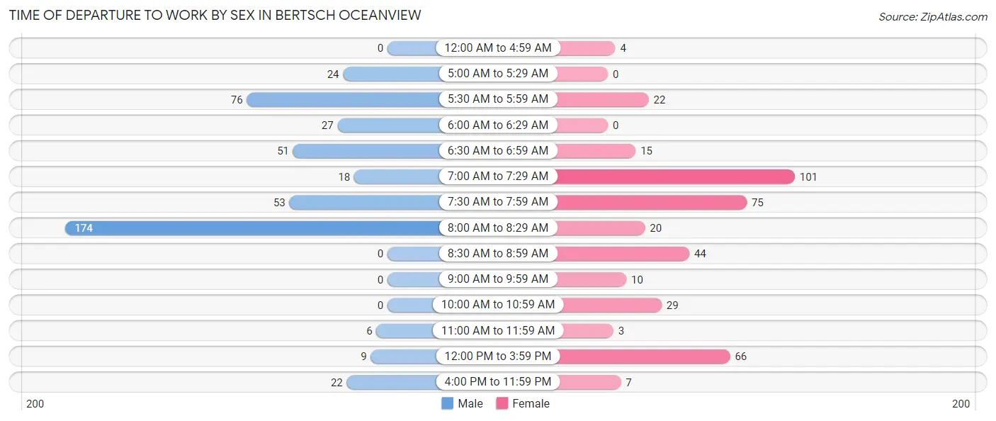 Time of Departure to Work by Sex in Bertsch Oceanview