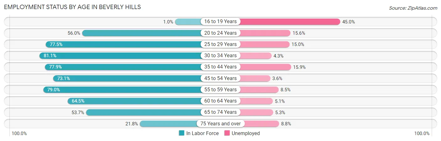 Employment Status by Age in Beverly Hills