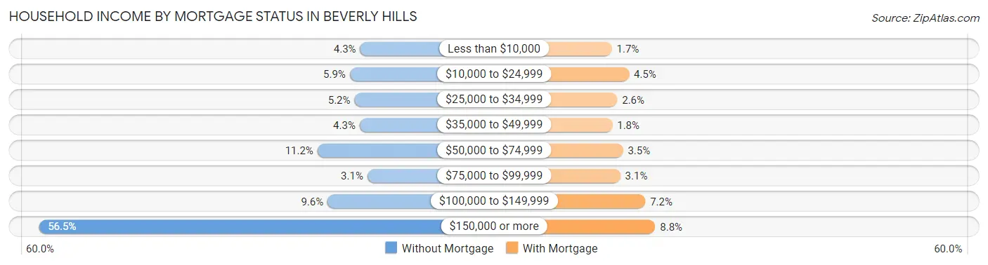 Household Income by Mortgage Status in Beverly Hills