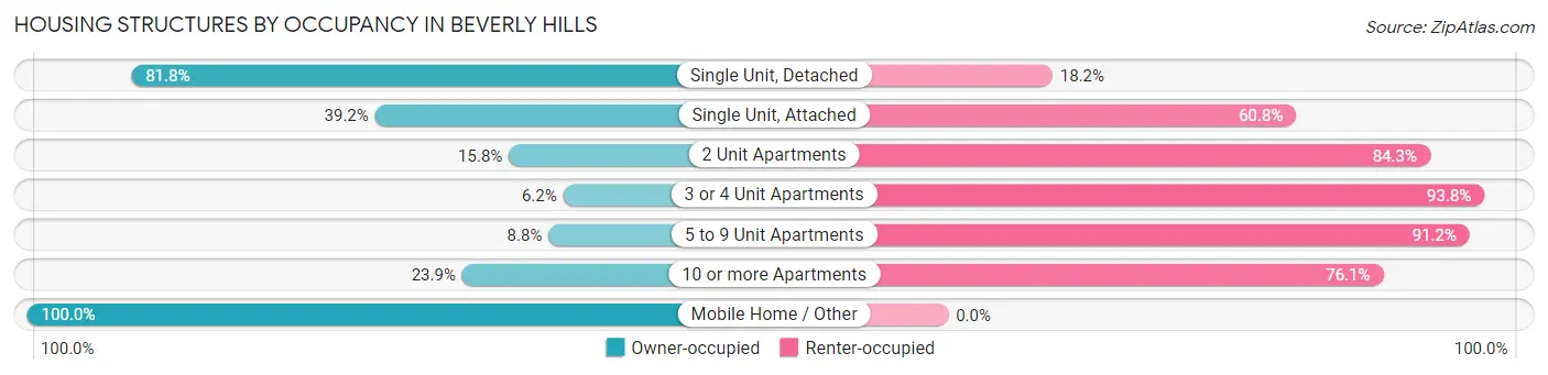Housing Structures by Occupancy in Beverly Hills