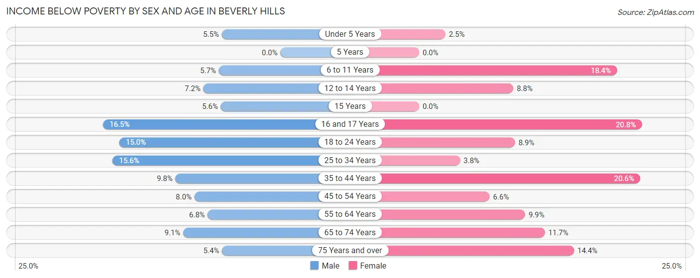 Income Below Poverty by Sex and Age in Beverly Hills