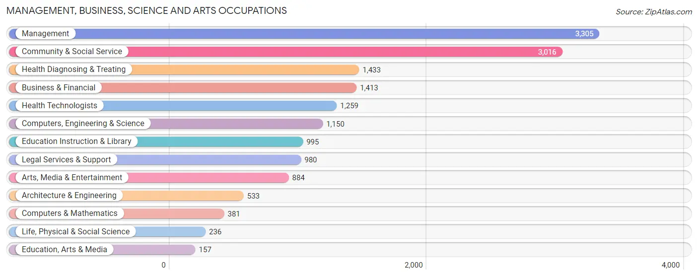 Management, Business, Science and Arts Occupations in Beverly Hills