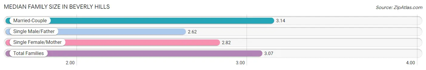 Median Family Size in Beverly Hills