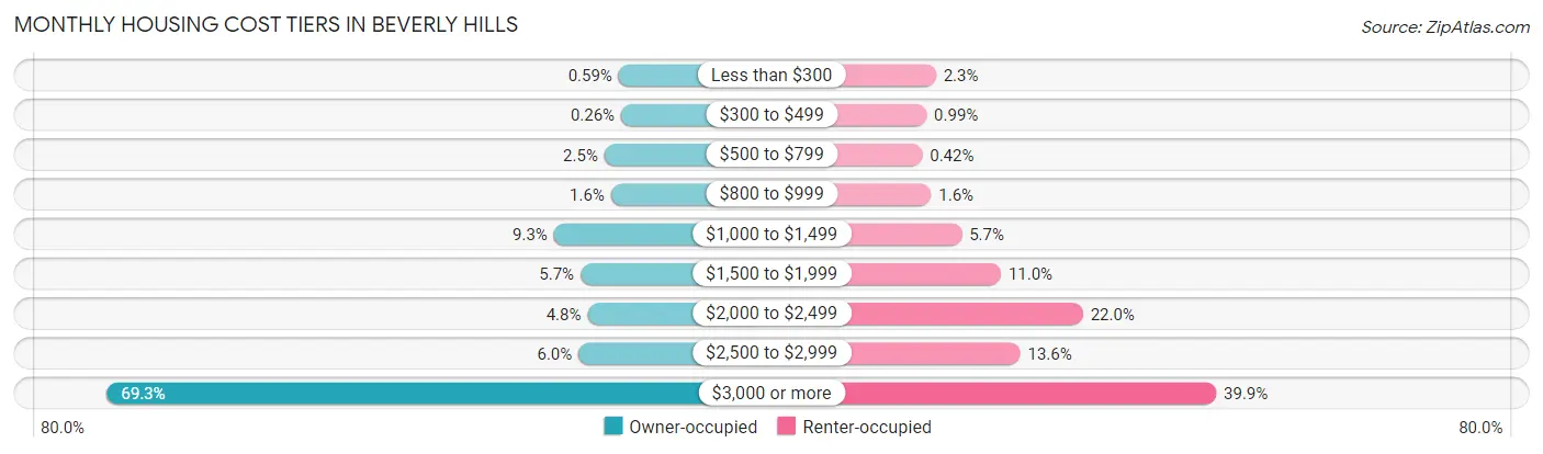 Monthly Housing Cost Tiers in Beverly Hills