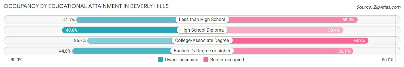 Occupancy by Educational Attainment in Beverly Hills