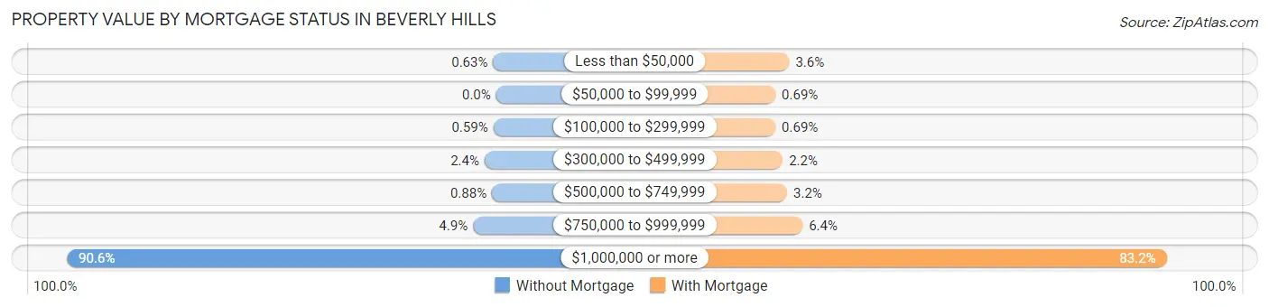 Property Value by Mortgage Status in Beverly Hills