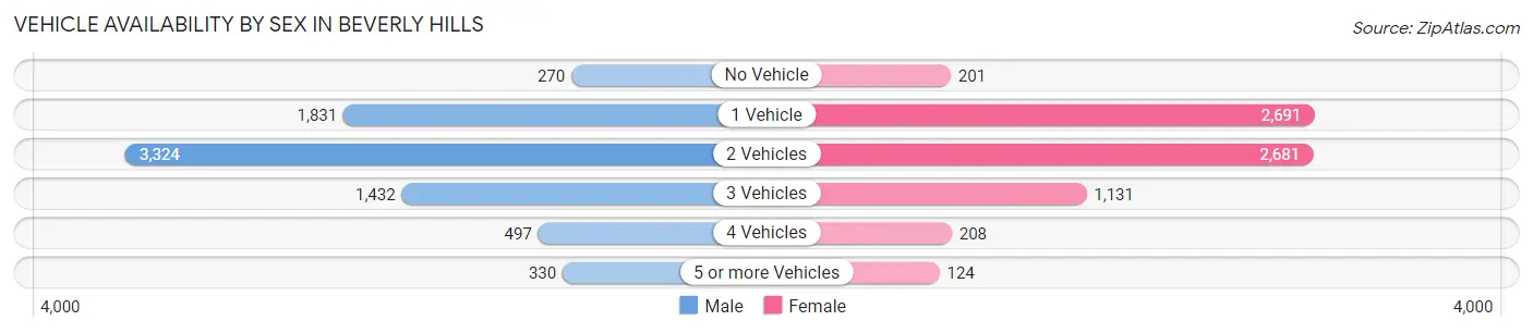 Vehicle Availability by Sex in Beverly Hills