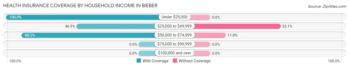 Health Insurance Coverage by Household Income in Bieber