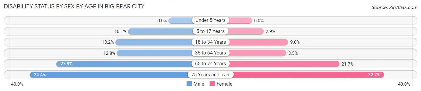 Disability Status by Sex by Age in Big Bear City
