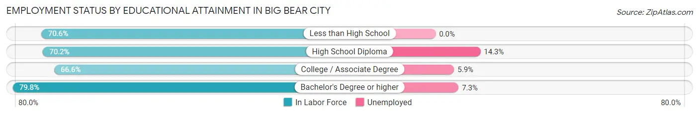 Employment Status by Educational Attainment in Big Bear City