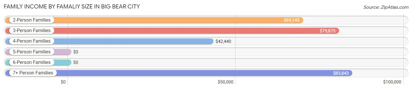 Family Income by Famaliy Size in Big Bear City