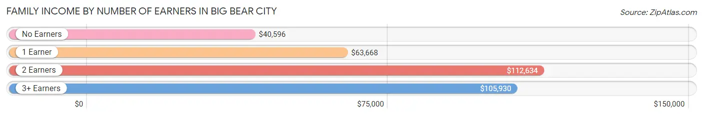 Family Income by Number of Earners in Big Bear City