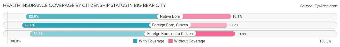 Health Insurance Coverage by Citizenship Status in Big Bear City