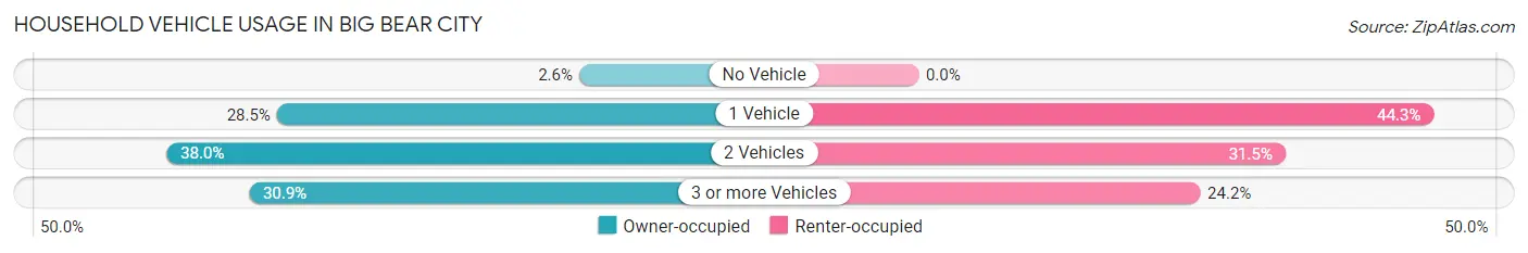 Household Vehicle Usage in Big Bear City