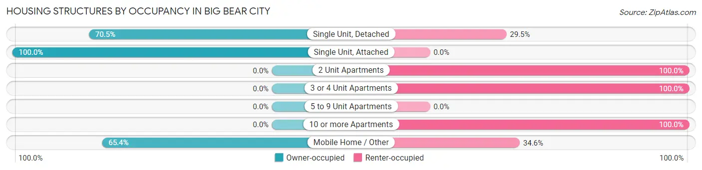 Housing Structures by Occupancy in Big Bear City