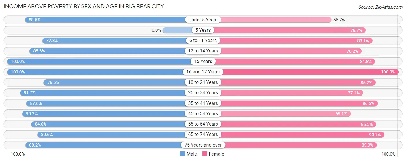 Income Above Poverty by Sex and Age in Big Bear City
