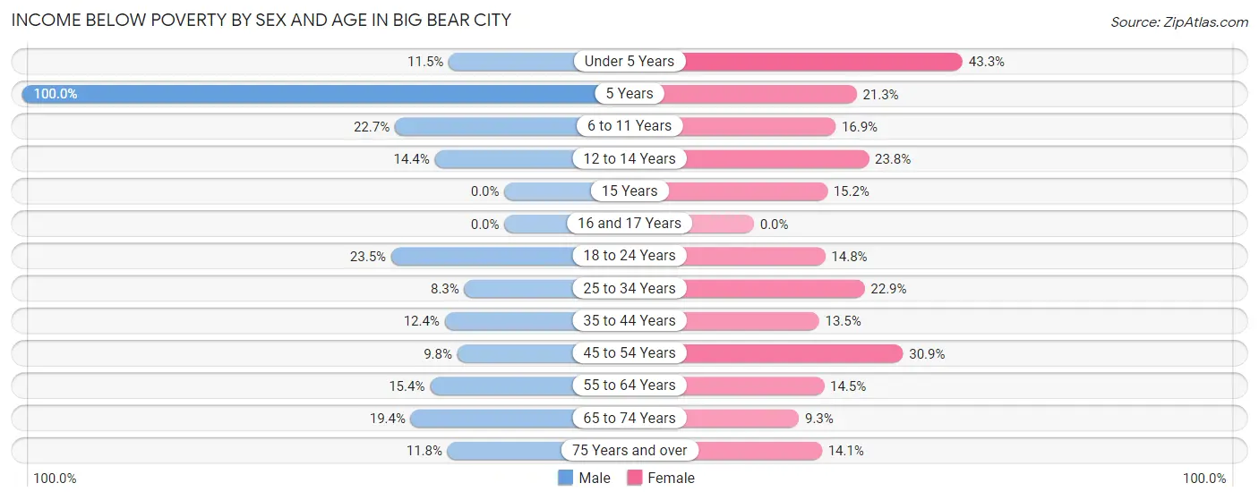 Income Below Poverty by Sex and Age in Big Bear City