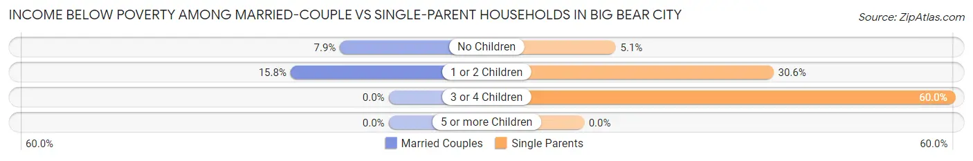 Income Below Poverty Among Married-Couple vs Single-Parent Households in Big Bear City