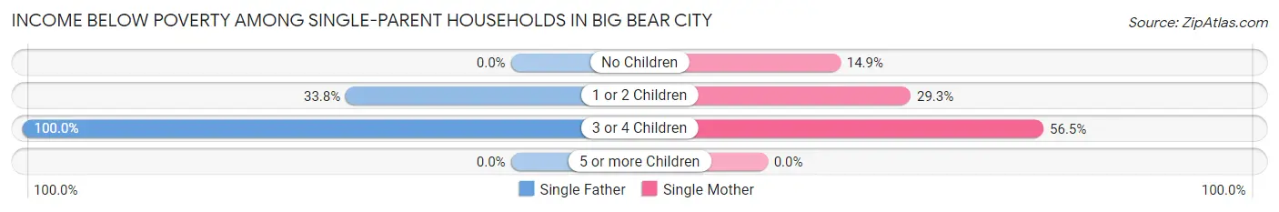 Income Below Poverty Among Single-Parent Households in Big Bear City