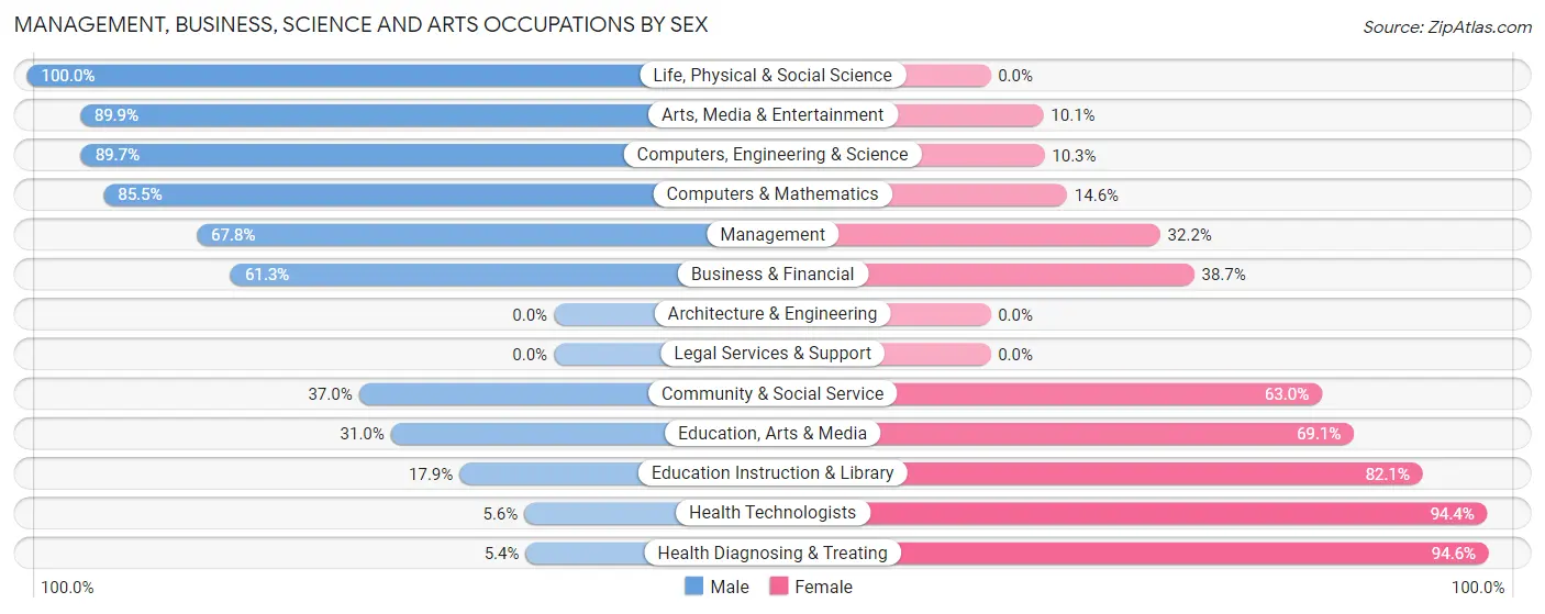 Management, Business, Science and Arts Occupations by Sex in Big Bear City