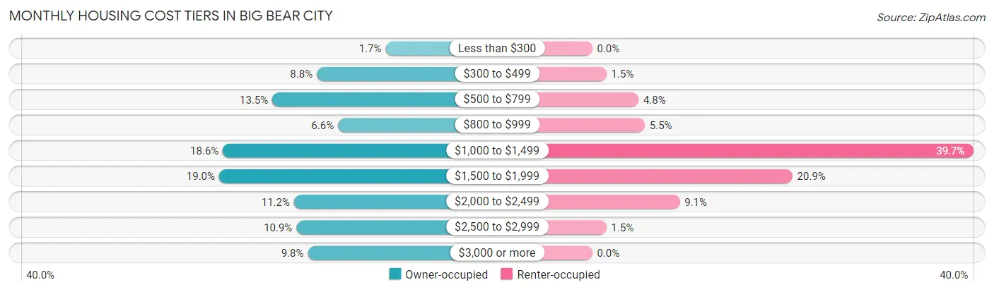 Monthly Housing Cost Tiers in Big Bear City