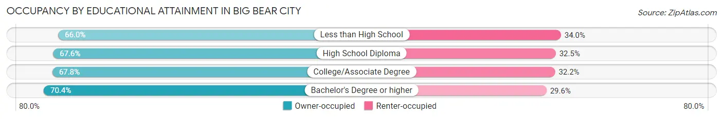 Occupancy by Educational Attainment in Big Bear City