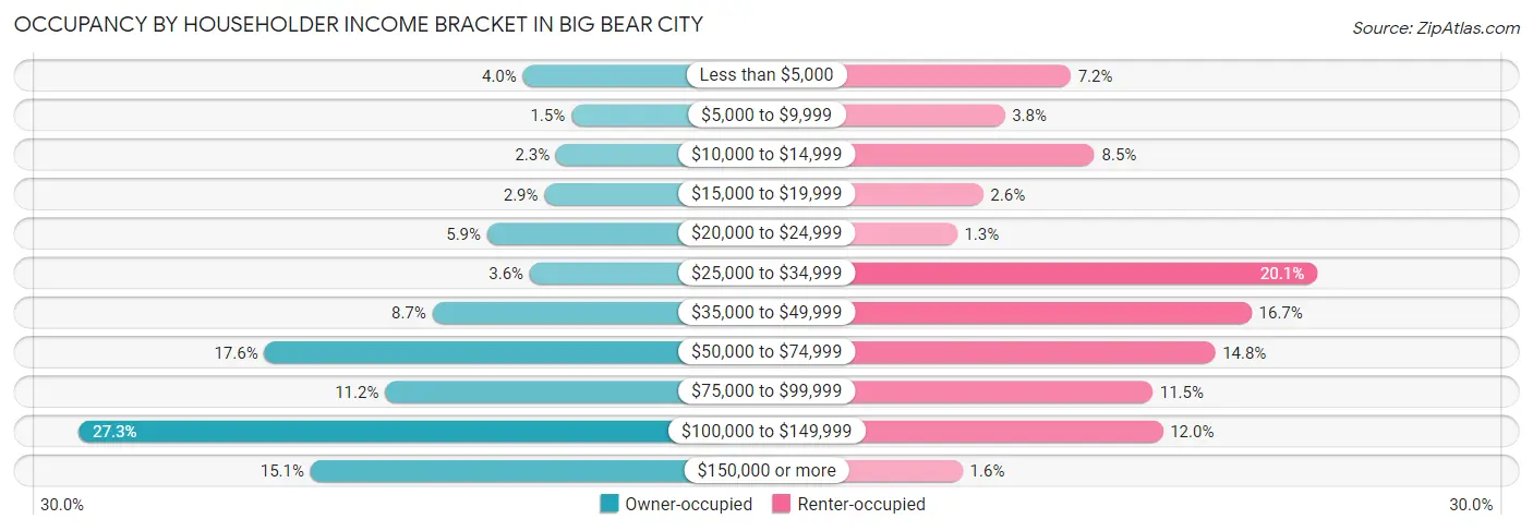 Occupancy by Householder Income Bracket in Big Bear City